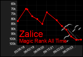 Total Graph of Zalice