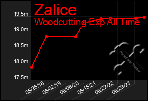 Total Graph of Zalice