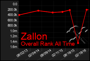 Total Graph of Zallon