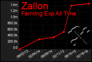 Total Graph of Zallon