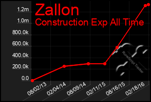 Total Graph of Zallon