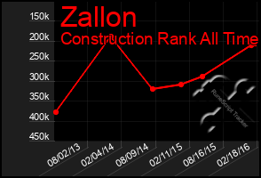 Total Graph of Zallon