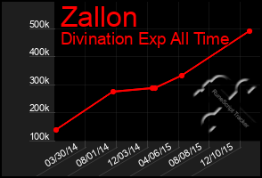 Total Graph of Zallon