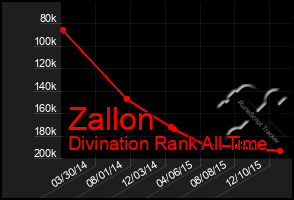 Total Graph of Zallon