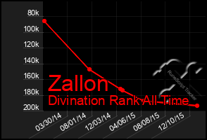 Total Graph of Zallon