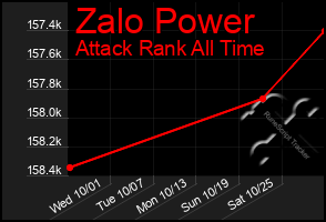 Total Graph of Zalo Power