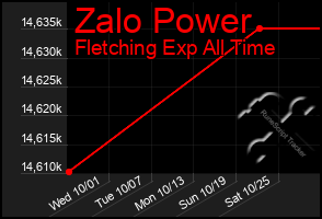 Total Graph of Zalo Power