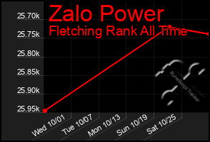 Total Graph of Zalo Power