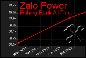 Total Graph of Zalo Power