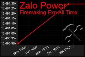 Total Graph of Zalo Power