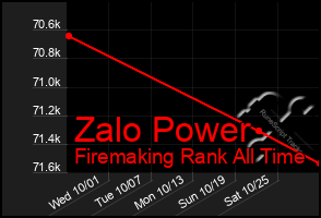 Total Graph of Zalo Power