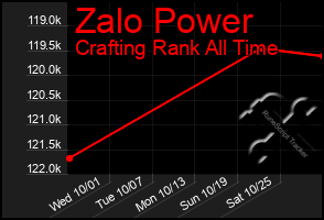 Total Graph of Zalo Power