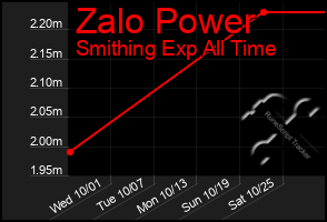 Total Graph of Zalo Power