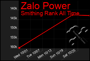 Total Graph of Zalo Power