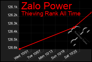 Total Graph of Zalo Power