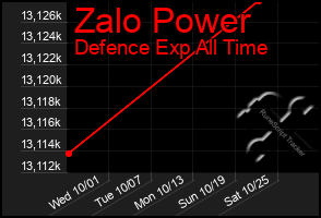 Total Graph of Zalo Power