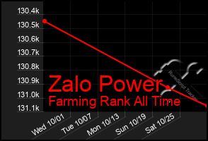 Total Graph of Zalo Power