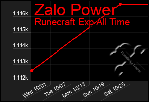 Total Graph of Zalo Power