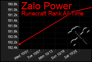 Total Graph of Zalo Power