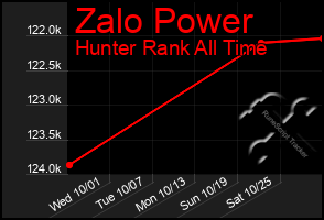 Total Graph of Zalo Power