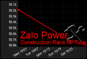 Total Graph of Zalo Power