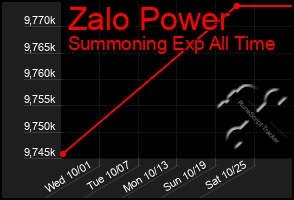 Total Graph of Zalo Power