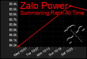 Total Graph of Zalo Power