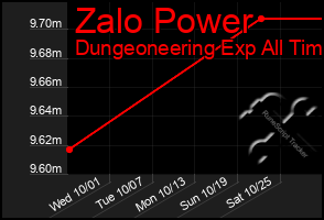 Total Graph of Zalo Power