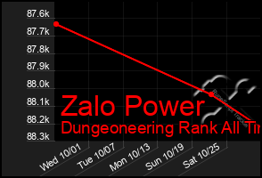 Total Graph of Zalo Power