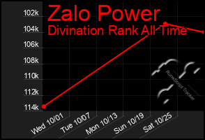 Total Graph of Zalo Power