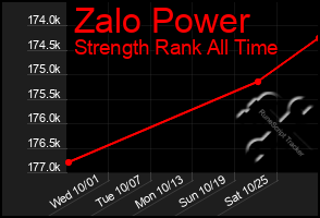 Total Graph of Zalo Power