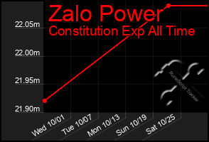 Total Graph of Zalo Power