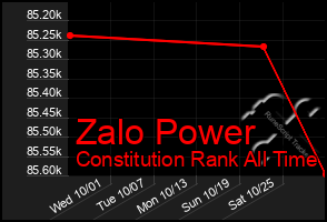 Total Graph of Zalo Power