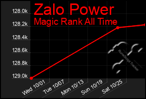 Total Graph of Zalo Power