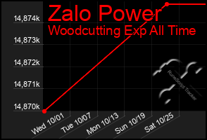 Total Graph of Zalo Power