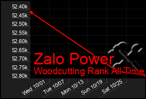 Total Graph of Zalo Power