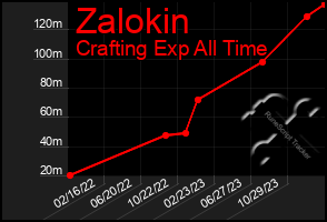 Total Graph of Zalokin