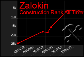 Total Graph of Zalokin