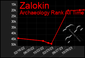 Total Graph of Zalokin