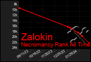 Total Graph of Zalokin
