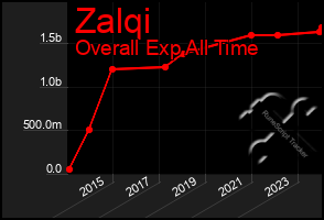 Total Graph of Zalqi