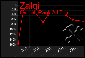 Total Graph of Zalqi