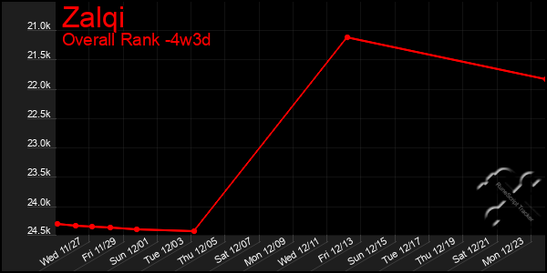 Last 31 Days Graph of Zalqi