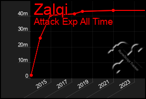 Total Graph of Zalqi