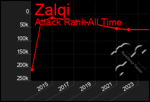 Total Graph of Zalqi