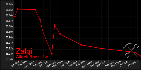 Last 7 Days Graph of Zalqi