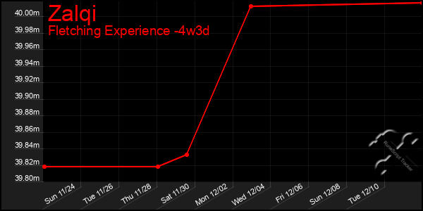 Last 31 Days Graph of Zalqi