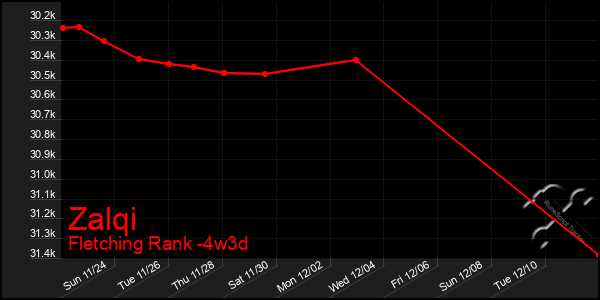 Last 31 Days Graph of Zalqi