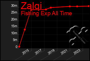 Total Graph of Zalqi