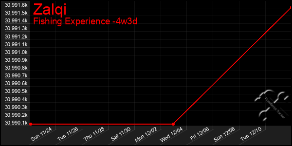 Last 31 Days Graph of Zalqi